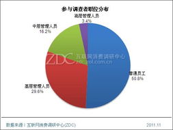2011年索尼消費電子產品用戶調查報告