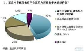 汽車(chē)后市場(chǎng) 痛點(diǎn)與機(jī)遇并存，電商及代理代辦模式引領(lǐng)變革
